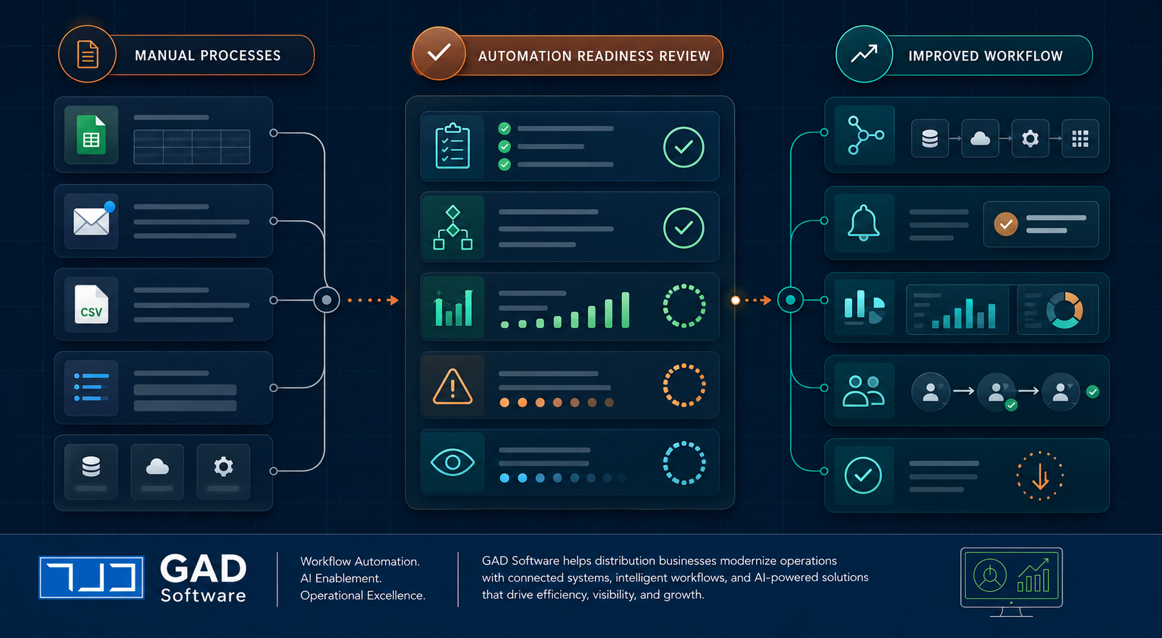 Illustration showing manual processes moving through an automation readiness review into an improved workflow with connected systems, alerts, dashboards, and cleaner operational handoffs.